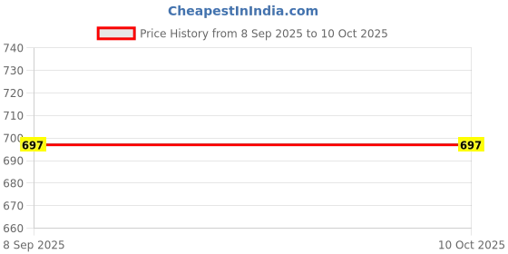 flipkart.com oicia Rainbow Flatware Cutlery Forks, Salad & Fruit Fork, Appetizer Fork, Dessert Fork Stainless Steel Dinner Fork Set oicia Price History Graph from 8 Sep 2025 to 9 Oct 2025