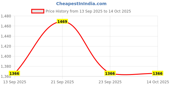 flipkart.com oicia Rainbow Toddler Forks, Small Fork for Child Self Feeding, Durable Dessert Forks Stainless Steel Fruit Fork Set oicia Price History Graph from 13 Sep 2025 to 13 Oct 2025