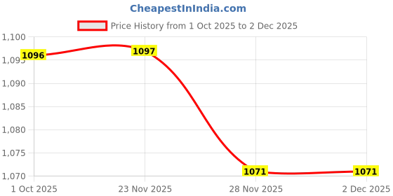 flipkart.com oicia Rose-Gold Mini Cake Dessert Forks, Flatware Salad Fork, Stylish Appetizer Forks Stainless Steel Fruit Fork Set oicia Price History Graph from 1 Oct 2025 to 2 Dec 2025