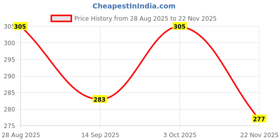 flipkart.com oicia Silver Small Dessert Fork, Salad & Appetizer Fork, Small Dinner Fork, Cake Fork Stainless Steel Fruit Fork Set oicia Price History Graph from 28 Aug 2025 to 22 Nov 2025