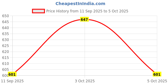 flipkart.com oicia Stainless Steel Fruit Fork Set oicia Price History Graph from 11 Sep 2025 to 5 Oct 2025