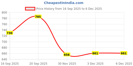 flipkart.com oicota 4IN Flexible Aluminium Duct Pipe Chimney Exhaust Pipe (Up to 10 ft) With Cowl Cover Hose Pipe oicota Price History Graph from 16 Sep 2025 to 3 Dec 2025