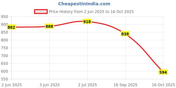 flipkart.com oidoribo Boots For Men oidoribo Price History Graph from 2 Jun 2025 to 16 Oct 2025