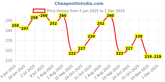 flipkart.com oiko Bamboo Toothbrush with Ultra Soft Bristles For Kids Ultra Soft Toothbrush oiko Price History Graph from 5 Jun 2025 to 30 Nov 2025