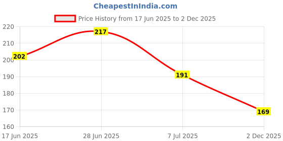 flipkart.com oiko Neem wood hair combs pack of 2 oiko Price History Graph from 17 Jun 2025 to 2 Dec 2025