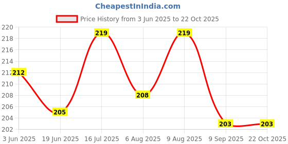 flipkart.com wildflower essentials Oil 100% Pure & Natural Cold Pressed Almond Oil For Hair, Face, Skin & Body wildflower essentials Price History Graph from 3 Jun 2025 to 21 Oct 2025