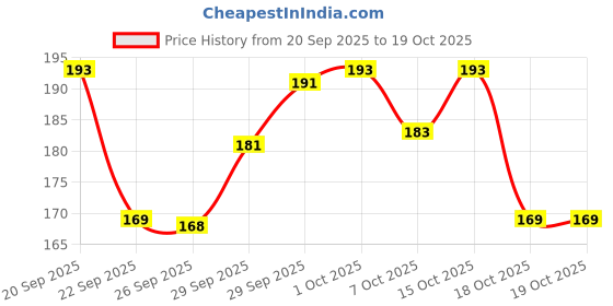 flipkart.com gubb Oil Absorbing Sheets For Face Pack of 2, Blotting Paper For Oily Skin - 50 Sheets Each gubb Price History Graph from 20 Sep 2025 to 18 Oct 2025
