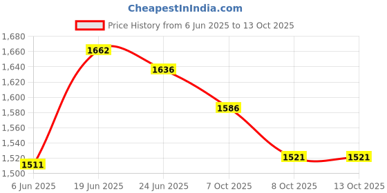 flipkart.com liqui moly Oil Additive 200 ML + Engine Flush Plus 300 ML Combo Oil Flush and Treatment liqui moly Price History Graph from 6 Jun 2025 to 13 Oct 2025