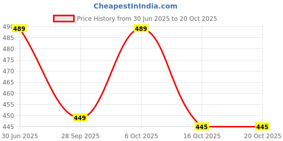 flipkart.com liqui moly Oil Additive MOS2 Shooter Synthetic Blend Engine Oil liqui moly Price History Graph from 30 Jun 2025 to 16 Oct 2025