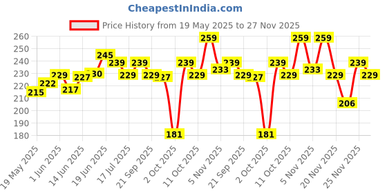 flipkart.com chemist at play Oil & Acne Control- Removes Blackheads & Pimples | 2% Salicylic Acid Face Wash chemist at play Price History Graph from 19 May 2025 to 27 Nov 2025
