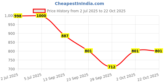 flipkart.com actiwow lift up Oil & Capsule with Kaunch & Safed Musli for Men actiwow lift up Price History Graph from 2 Jul 2025 to 21 Oct 2025