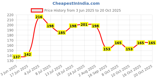 flipkart.com trk impex Oil & Vinegar Set Glass trk impex Price History Graph from 3 Jun 2025 to 20 Oct 2025