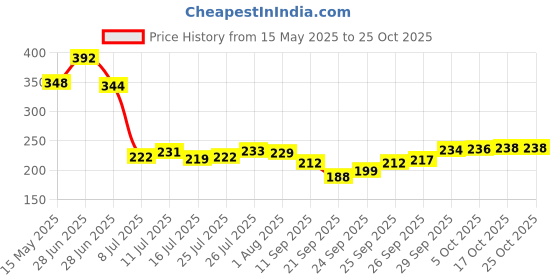 flipkart.com jay gatrad seller Oil & Vinegar Set Glass jay gatrad seller Price History Graph from 15 May 2025 to 25 Oct 2025