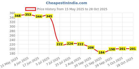 flipkart.com jay gatrad seller Oil & Vinegar Set Glass jay gatrad seller Price History Graph from 15 May 2025 to 28 Oct 2025