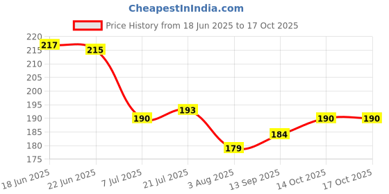 flipkart.com ecodex Oil & Vinegar Set Plastic ecodex Price History Graph from 18 Jun 2025 to 14 Oct 2025