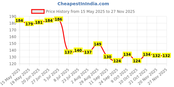 flipkart.com tatvamzone Oil & Vinegar Set Plastic tatvamzone Price History Graph from 15 May 2025 to 27 Nov 2025