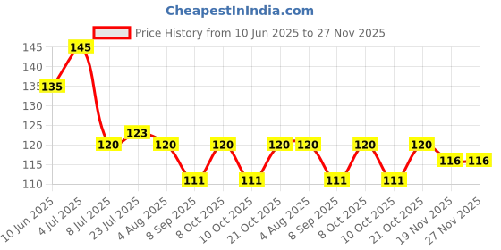 flipkart.com brizinger Oil & Vinegar Set Plastic brizinger Price History Graph from 10 Jun 2025 to 27 Nov 2025