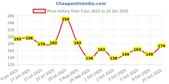 flipkart.com rtenter Oil & Vinegar Set Plastic rtenter Price History Graph from 9 Jun 2025 to 25 Oct 2025
