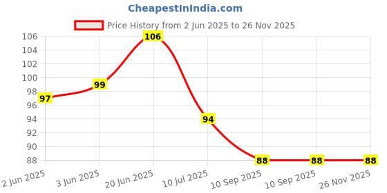 flipkart.com filsfa Oil & Vinegar Set Silicone filsfa Price History Graph from 2 Jun 2025 to 26 Nov 2025