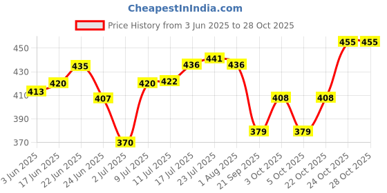flipkart.com kitchen shopee Oil & Vinegar Set Stainless Steel kitchen shopee Price History Graph from 3 Jun 2025 to 27 Oct 2025