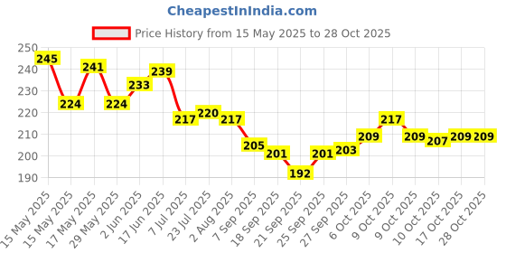 flipkart.com kitchen shopee Oil & Vinegar Set Stainless Steel kitchen shopee Price History Graph from 15 May 2025 to 27 Oct 2025