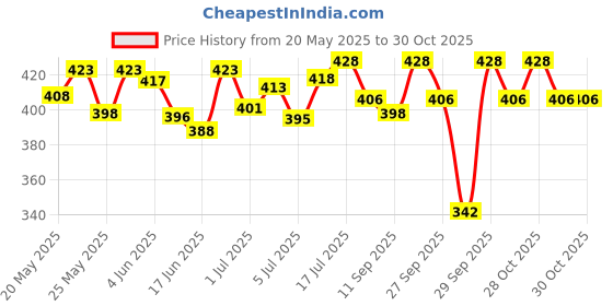 flipkart.com bi - quality product Oil and Wax Heater bi - quality product Price History Graph from 20 May 2025 to 30 Oct 2025