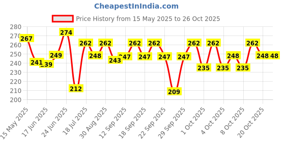 flipkart.com bi - quality product Oil and Wax Heater bi - quality product Price History Graph from 15 May 2025 to 26 Oct 2025