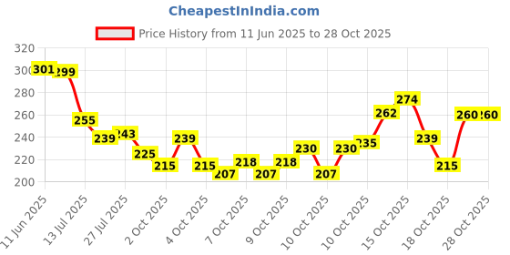 flipkart.com adwel Oil and Wax Heater adwel Price History Graph from 11 Jun 2025 to 28 Oct 2025
