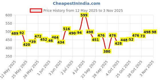 flipkart.com pro Oil and Wax Heater pro Price History Graph from 12 May 2025 to 2 Nov 2025