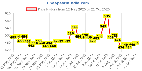 flipkart.com vnz Oil and Wax Heater vnz Price History Graph from 12 May 2025 to 18 Oct 2025