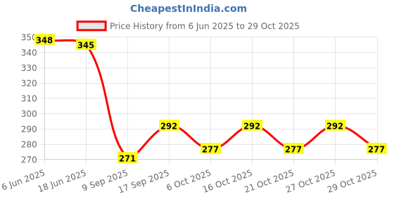 flipkart.com bi - quality product Oil and Wax Heater bi - quality product Price History Graph from 6 Jun 2025 to 29 Oct 2025