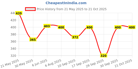 flipkart.com vng Oil and Wax Heater vng Price History Graph from 21 May 2025 to 21 Oct 2025