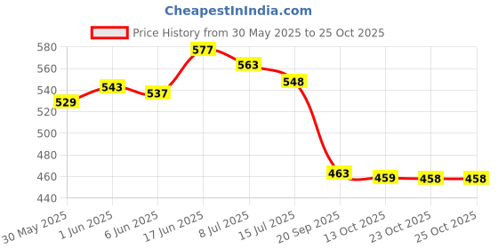 flipkart.com dwiti enterprise Oil and Wax Heater dwiti enterprise Price History Graph from 30 May 2025 to 25 Oct 2025