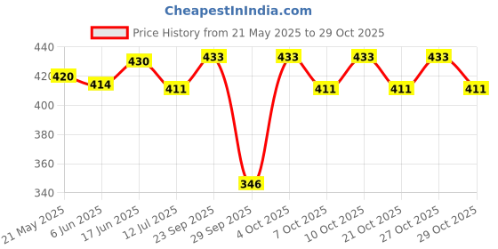 flipkart.com bi - quality product Oil and Wax Heater bi - quality product Price History Graph from 21 May 2025 to 29 Oct 2025