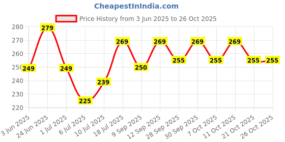 flipkart.com bi - quality product Oil and Wax Heater bi - quality product Price History Graph from 3 Jun 2025 to 25 Oct 2025