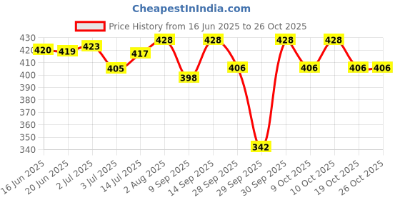flipkart.com bi - quality product Oil and Wax Heater bi - quality product Price History Graph from 16 Jun 2025 to 25 Oct 2025