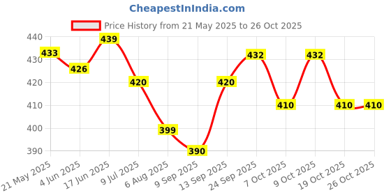 flipkart.com bi - quality product Oil and Wax Heater bi - quality product Price History Graph from 21 May 2025 to 25 Oct 2025