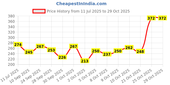 flipkart.com adwel Oil and Wax Heater adwel Price History Graph from 11 Jul 2025 to 28 Oct 2025
