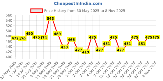 flipkart.com pro Oil and Wax Heater pro Price History Graph from 30 May 2025 to 5 Nov 2025