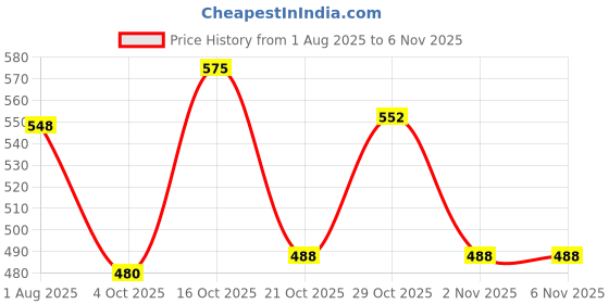 flipkart.com pro Oil and Wax Heater pro Price History Graph from 1 Aug 2025 to 5 Nov 2025