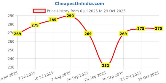 flipkart.com crescent Oil and Wax Heater crescent Price History Graph from 6 Jul 2025 to 28 Oct 2025