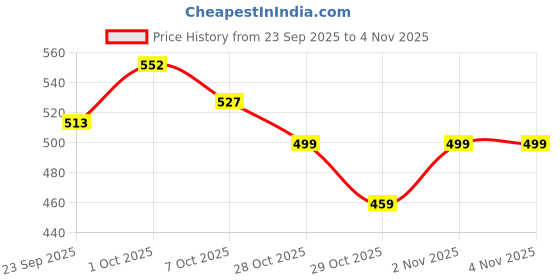 flipkart.com vnz Oil and Wax Heater vnz Price History Graph from 23 Sep 2025 to 3 Nov 2025