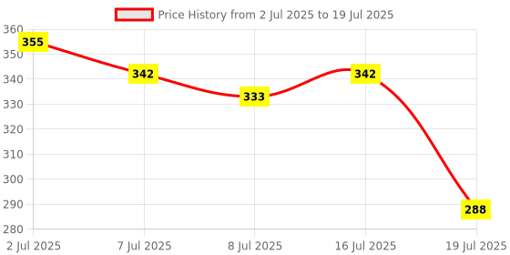 flipkart.com foxtale Oil Balancing Moisturizer, regulates oil, boosts hydration & calms inflammation foxtale Price History Graph from 2 Jul 2025 to 16 Jul 2025