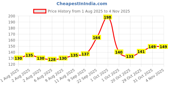 flipkart.com dr. ortho Oil – Best Ayurvedic Pain Relief Oil for Joint, Muscle & Back Pain Liquid dr. ortho Price History Graph from 1 Aug 2025 to 3 Nov 2025