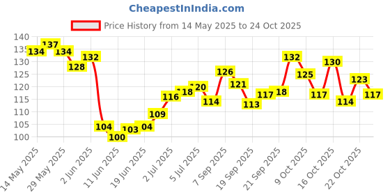 flipkart.com adbee Oil Blotting Sheets 100 Sheets Green Tea Oil Absorbing Tissues Paper adbee Price History Graph from 14 May 2025 to 24 Oct 2025