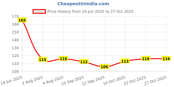 flipkart.com tinsuhg Oil Bottle Cap Dispenser Nozzle Stopper Pourer Leak-Proof Oil Bottle Cap Plastic Bottle Stopper tinsuhg Price History Graph from 19 Jun 2025 to 27 Oct 2025