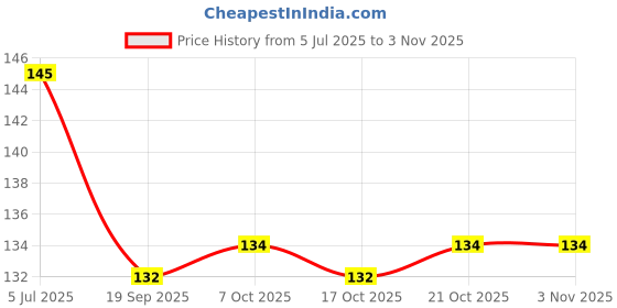 flipkart.com helovia oil bottle with Brush for Ghee, Butter, Oil Jar plastic Round Pastry Brush helovia Price History Graph from 5 Jul 2025 to 2 Nov 2025