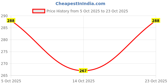 flipkart.com vyxoo Oil Burner Smoking Beer Bong Funnel 3 Inch Beer Bong Funnel vyxoo Price History Graph from 5 Oct 2025 to 23 Oct 2025