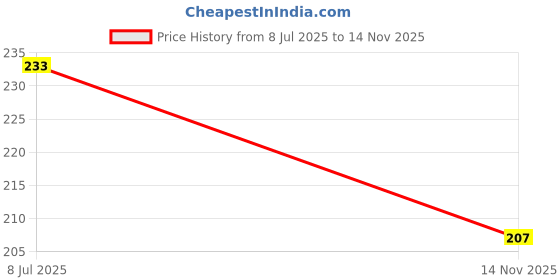 flipkart.com dumdaar Oil Can 1pc Good for Car/Bike/Kitchen/Sewing Machine, Multipurpose Oil Can Manual Dispenser Manual Dispenser dumdaar Price History Graph from 8 Jul 2025 to 14 Nov 2025