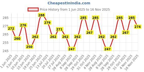 flipkart.com atc OIL CAN 300ML X/02 Manual Dispenser atc Price History Graph from 1 Jun 2025 to 16 Nov 2025